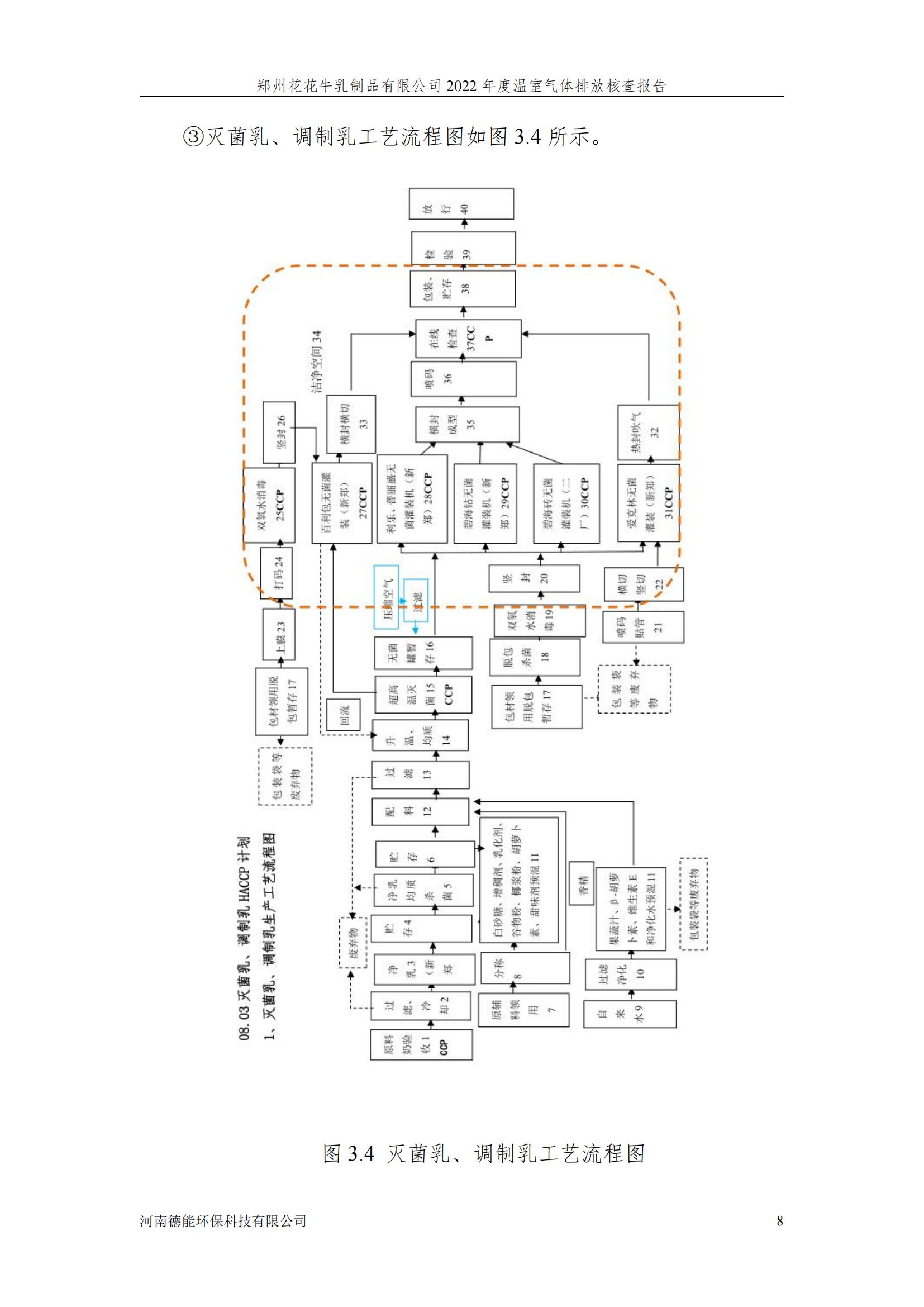《郑州中欧（中国）乳制品有限公司2022年度温室气体排放核查报告》公示