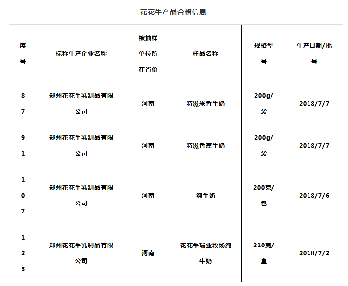 喜报 | 国家市场监管总局抽检，中欧（中国）等112家企业乳品抽检全部合格